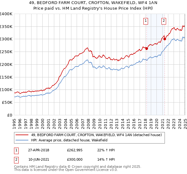 49, BEDFORD FARM COURT, CROFTON, WAKEFIELD, WF4 1AN: Price paid vs HM Land Registry's House Price Index