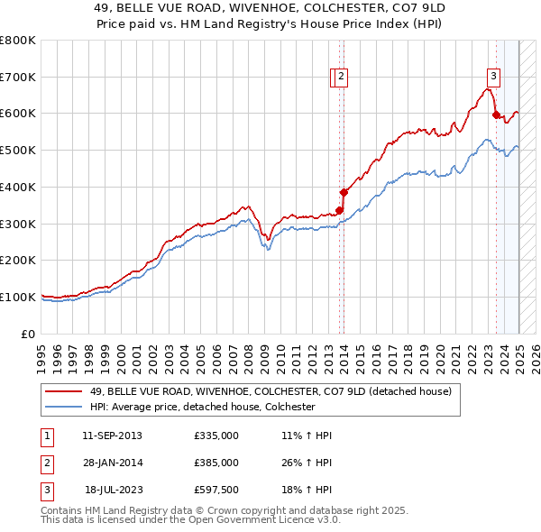 49, BELLE VUE ROAD, WIVENHOE, COLCHESTER, CO7 9LD: Price paid vs HM Land Registry's House Price Index
