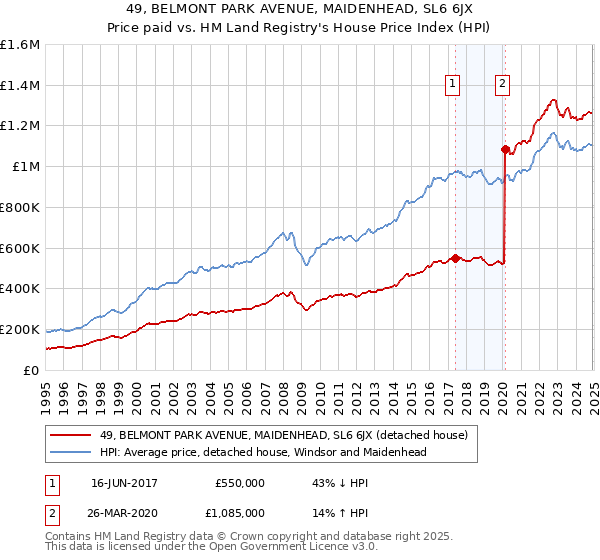 49, BELMONT PARK AVENUE, MAIDENHEAD, SL6 6JX: Price paid vs HM Land Registry's House Price Index