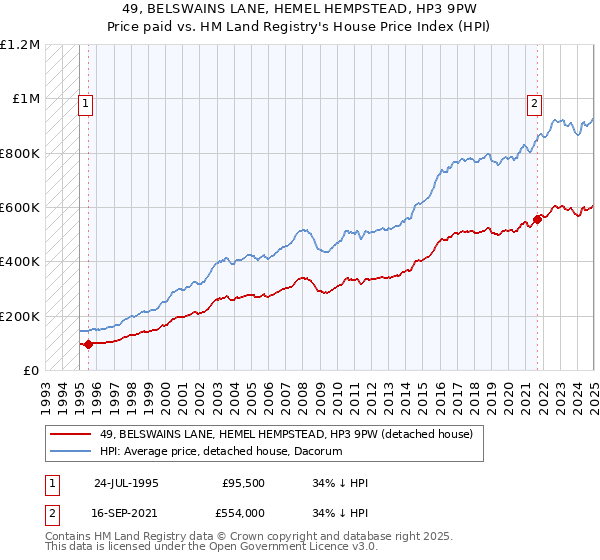 49, BELSWAINS LANE, HEMEL HEMPSTEAD, HP3 9PW: Price paid vs HM Land Registry's House Price Index