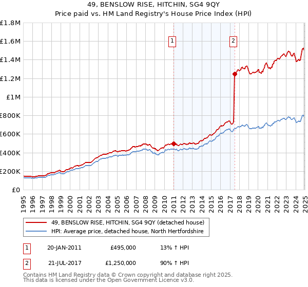 49, BENSLOW RISE, HITCHIN, SG4 9QY: Price paid vs HM Land Registry's House Price Index