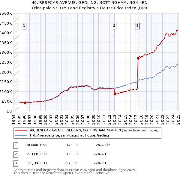 49, BESECAR AVENUE, GEDLING, NOTTINGHAM, NG4 4EN: Price paid vs HM Land Registry's House Price Index