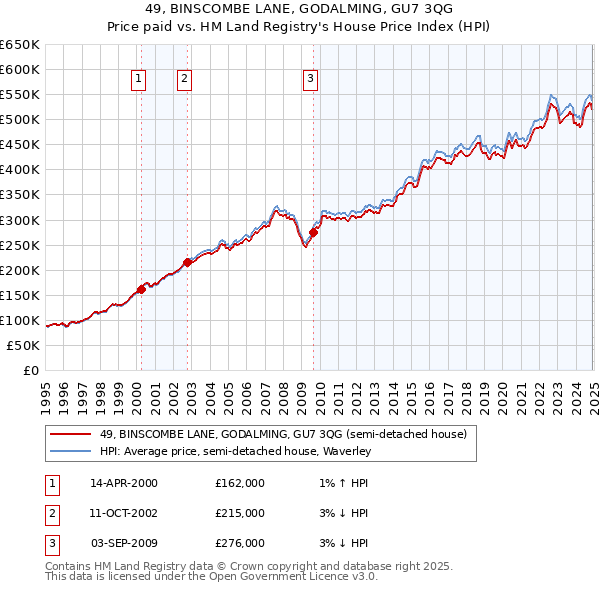 49, BINSCOMBE LANE, GODALMING, GU7 3QG: Price paid vs HM Land Registry's House Price Index