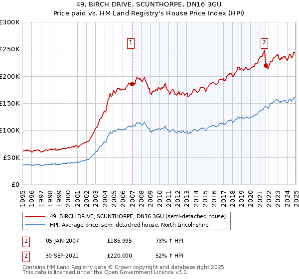 49, BIRCH DRIVE, SCUNTHORPE, DN16 3GU: Price paid vs HM Land Registry's House Price Index