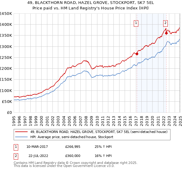 49, BLACKTHORN ROAD, HAZEL GROVE, STOCKPORT, SK7 5EL: Price paid vs HM Land Registry's House Price Index