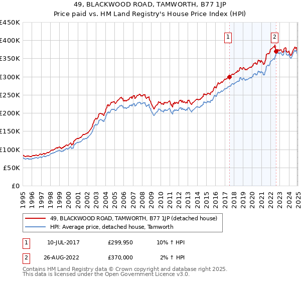 49, BLACKWOOD ROAD, TAMWORTH, B77 1JP: Price paid vs HM Land Registry's House Price Index