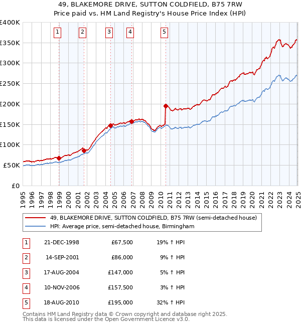 49, BLAKEMORE DRIVE, SUTTON COLDFIELD, B75 7RW: Price paid vs HM Land Registry's House Price Index