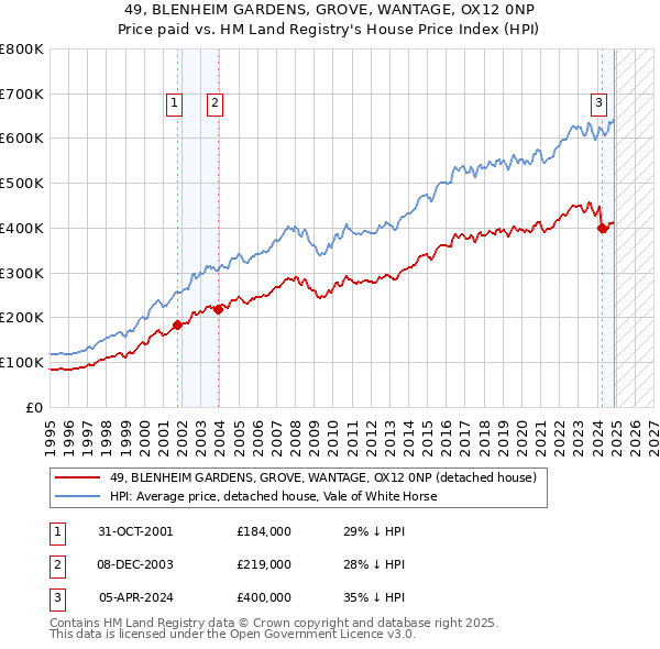 49, BLENHEIM GARDENS, GROVE, WANTAGE, OX12 0NP: Price paid vs HM Land Registry's House Price Index
