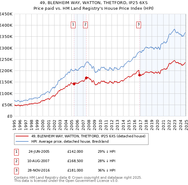 49, BLENHEIM WAY, WATTON, THETFORD, IP25 6XS: Price paid vs HM Land Registry's House Price Index