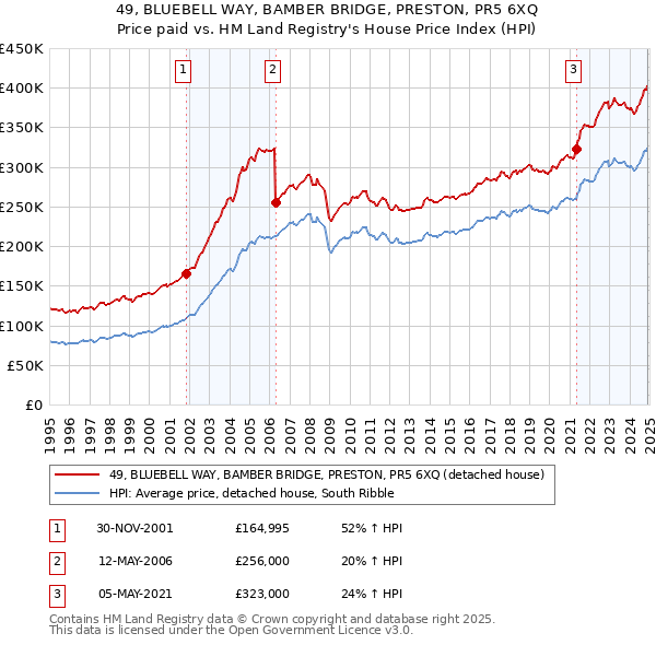 49, BLUEBELL WAY, BAMBER BRIDGE, PRESTON, PR5 6XQ: Price paid vs HM Land Registry's House Price Index