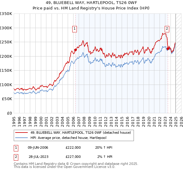 49, BLUEBELL WAY, HARTLEPOOL, TS26 0WF: Price paid vs HM Land Registry's House Price Index