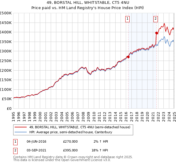 49, BORSTAL HILL, WHITSTABLE, CT5 4NU: Price paid vs HM Land Registry's House Price Index