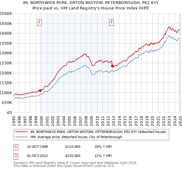 49, BORTHWICK PARK, ORTON WISTOW, PETERBOROUGH, PE2 6YY: Price paid vs HM Land Registry's House Price Index