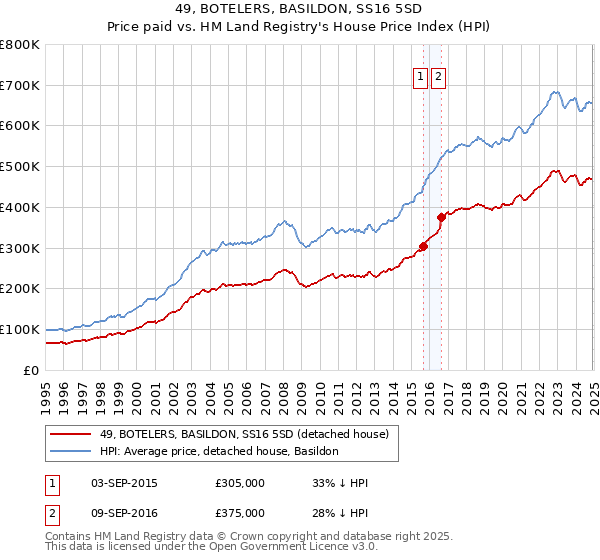 49, BOTELERS, BASILDON, SS16 5SD: Price paid vs HM Land Registry's House Price Index
