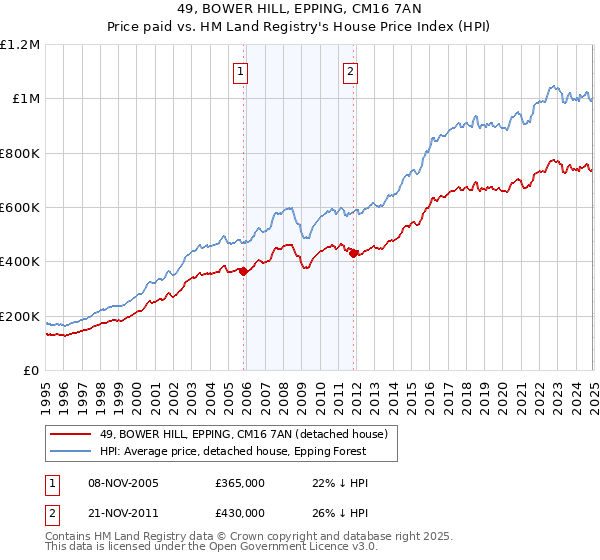 49, BOWER HILL, EPPING, CM16 7AN: Price paid vs HM Land Registry's House Price Index