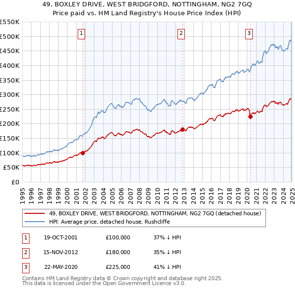 49, BOXLEY DRIVE, WEST BRIDGFORD, NOTTINGHAM, NG2 7GQ: Price paid vs HM Land Registry's House Price Index