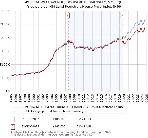 49, BRADWELL AVENUE, DODWORTH, BARNSLEY, S75 3QU: Price paid vs HM Land Registry's House Price Index