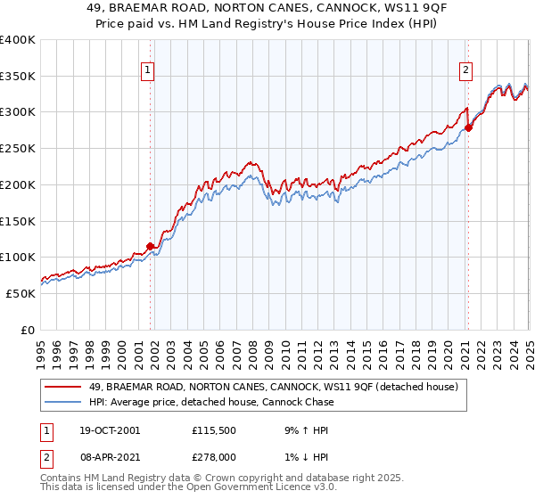 49, BRAEMAR ROAD, NORTON CANES, CANNOCK, WS11 9QF: Price paid vs HM Land Registry's House Price Index