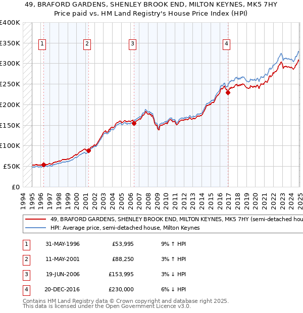 49, BRAFORD GARDENS, SHENLEY BROOK END, MILTON KEYNES, MK5 7HY: Price paid vs HM Land Registry's House Price Index