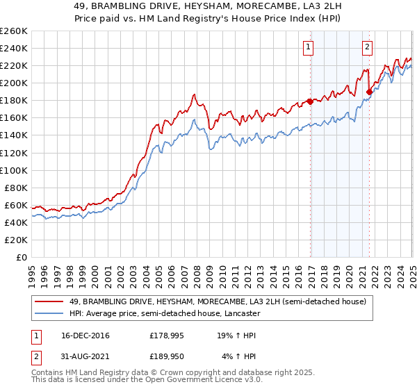 49, BRAMBLING DRIVE, HEYSHAM, MORECAMBE, LA3 2LH: Price paid vs HM Land Registry's House Price Index