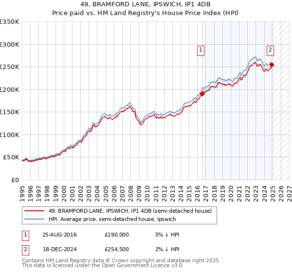 49, BRAMFORD LANE, IPSWICH, IP1 4DB: Price paid vs HM Land Registry's House Price Index