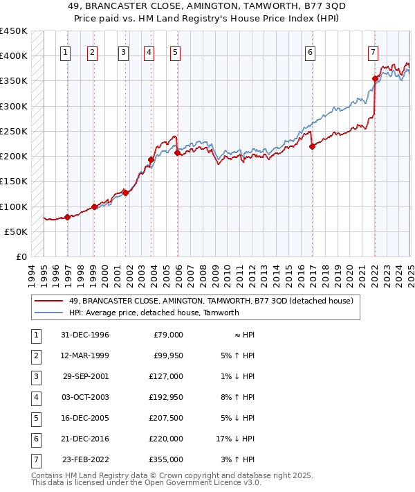 49, BRANCASTER CLOSE, AMINGTON, TAMWORTH, B77 3QD: Price paid vs HM Land Registry's House Price Index