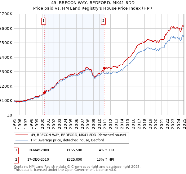 49, BRECON WAY, BEDFORD, MK41 8DD: Price paid vs HM Land Registry's House Price Index