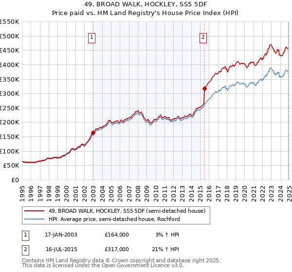 49, BROAD WALK, HOCKLEY, SS5 5DF: Price paid vs HM Land Registry's House Price Index