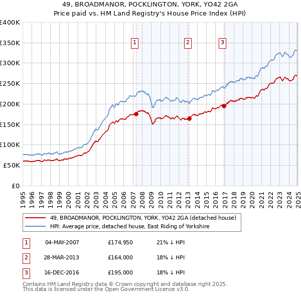 49, BROADMANOR, POCKLINGTON, YORK, YO42 2GA: Price paid vs HM Land Registry's House Price Index