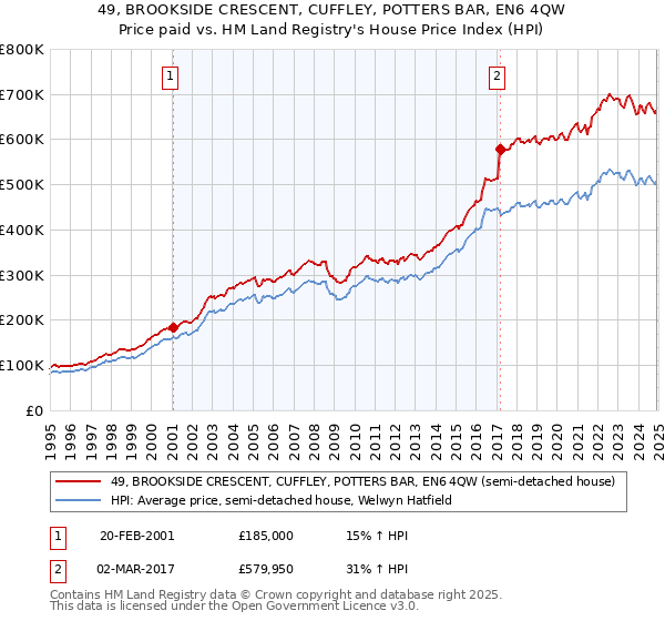 49, BROOKSIDE CRESCENT, CUFFLEY, POTTERS BAR, EN6 4QW: Price paid vs HM Land Registry's House Price Index