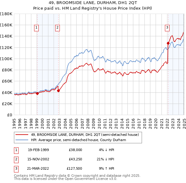 49, BROOMSIDE LANE, DURHAM, DH1 2QT: Price paid vs HM Land Registry's House Price Index