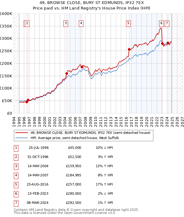 49, BROWSE CLOSE, BURY ST EDMUNDS, IP32 7EX: Price paid vs HM Land Registry's House Price Index