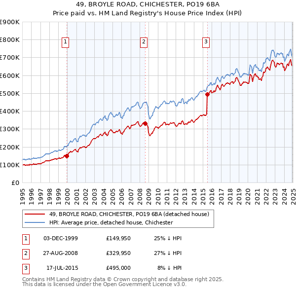 49, BROYLE ROAD, CHICHESTER, PO19 6BA: Price paid vs HM Land Registry's House Price Index
