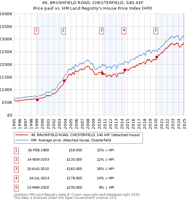 49, BRUSHFIELD ROAD, CHESTERFIELD, S40 4XF: Price paid vs HM Land Registry's House Price Index