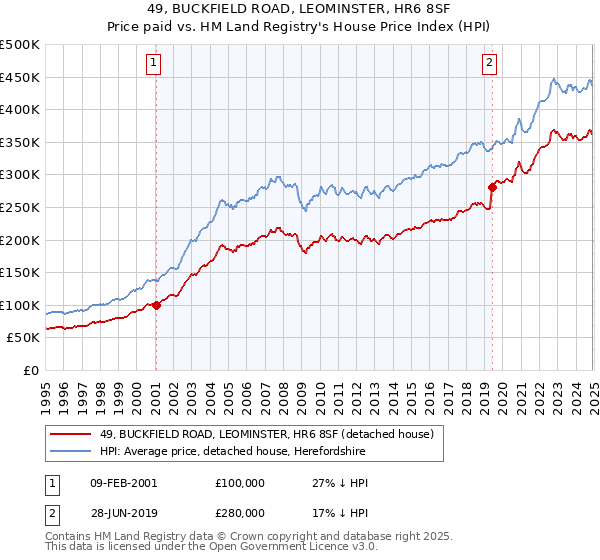 49, BUCKFIELD ROAD, LEOMINSTER, HR6 8SF: Price paid vs HM Land Registry's House Price Index