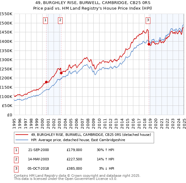 49, BURGHLEY RISE, BURWELL, CAMBRIDGE, CB25 0RS: Price paid vs HM Land Registry's House Price Index