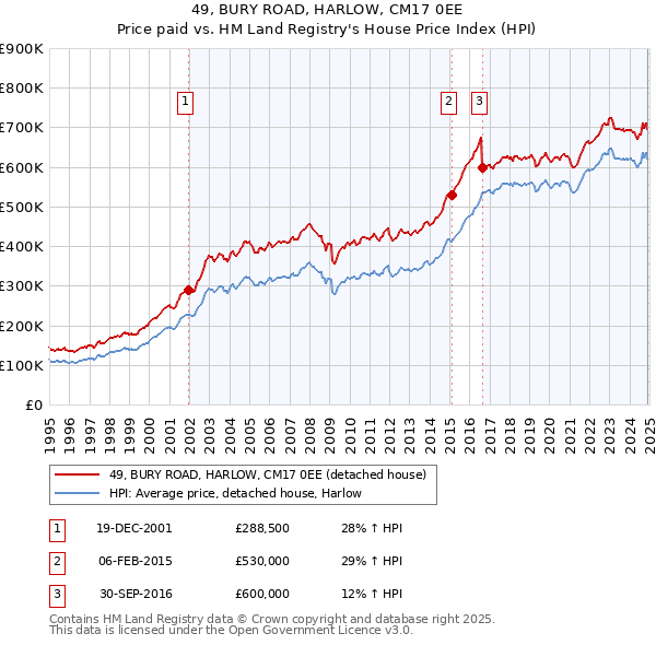 49, BURY ROAD, HARLOW, CM17 0EE: Price paid vs HM Land Registry's House Price Index