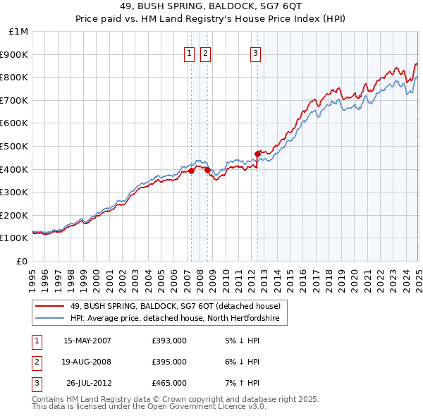 49, BUSH SPRING, BALDOCK, SG7 6QT: Price paid vs HM Land Registry's House Price Index
