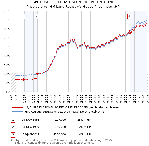 49, BUSHFIELD ROAD, SCUNTHORPE, DN16 1ND: Price paid vs HM Land Registry's House Price Index