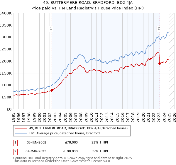 49, BUTTERMERE ROAD, BRADFORD, BD2 4JA: Price paid vs HM Land Registry's House Price Index