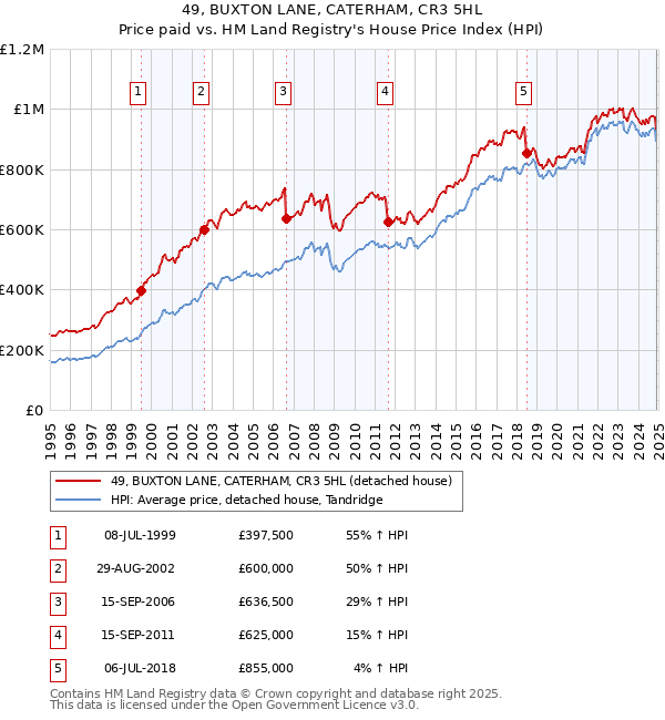 49, BUXTON LANE, CATERHAM, CR3 5HL: Price paid vs HM Land Registry's House Price Index