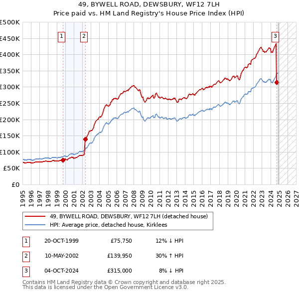 49, BYWELL ROAD, DEWSBURY, WF12 7LH: Price paid vs HM Land Registry's House Price Index
