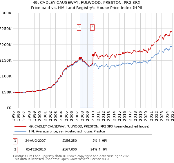 49, CADLEY CAUSEWAY, FULWOOD, PRESTON, PR2 3RX: Price paid vs HM Land Registry's House Price Index