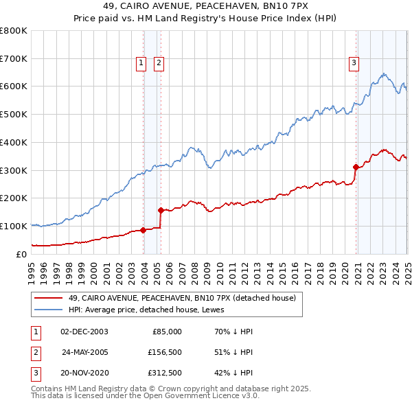 49, CAIRO AVENUE, PEACEHAVEN, BN10 7PX: Price paid vs HM Land Registry's House Price Index