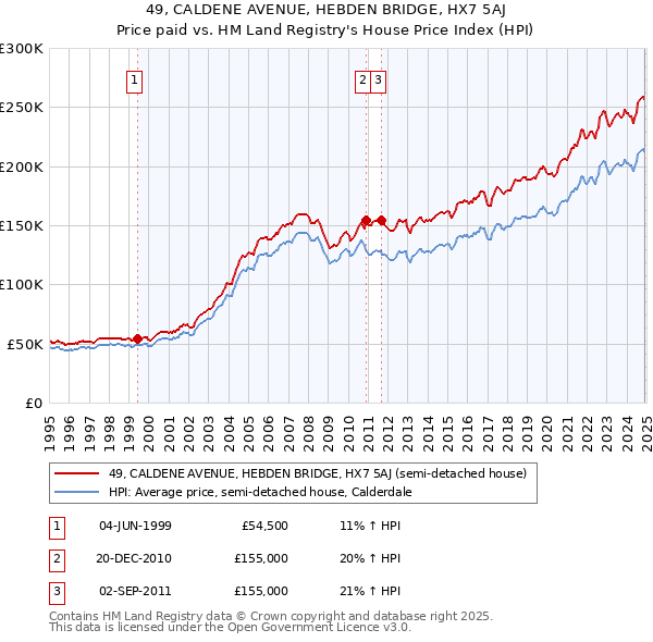 49, CALDENE AVENUE, HEBDEN BRIDGE, HX7 5AJ: Price paid vs HM Land Registry's House Price Index