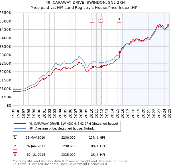 49, CARAWAY DRIVE, SWINDON, SN2 2RH: Price paid vs HM Land Registry's House Price Index