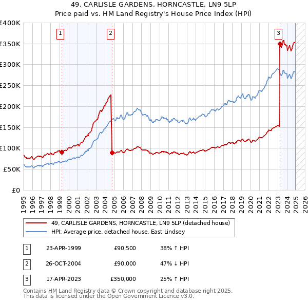 49, CARLISLE GARDENS, HORNCASTLE, LN9 5LP: Price paid vs HM Land Registry's House Price Index
