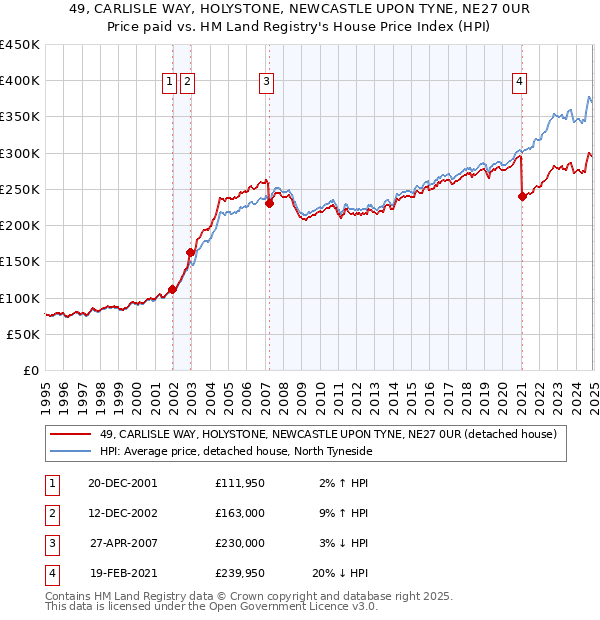 49, CARLISLE WAY, HOLYSTONE, NEWCASTLE UPON TYNE, NE27 0UR: Price paid vs HM Land Registry's House Price Index