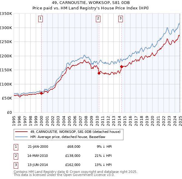 49, CARNOUSTIE, WORKSOP, S81 0DB: Price paid vs HM Land Registry's House Price Index