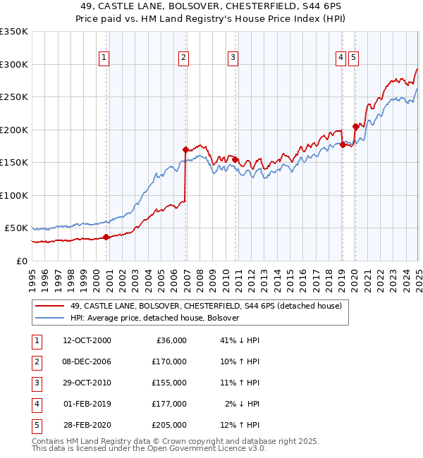 49, CASTLE LANE, BOLSOVER, CHESTERFIELD, S44 6PS: Price paid vs HM Land Registry's House Price Index